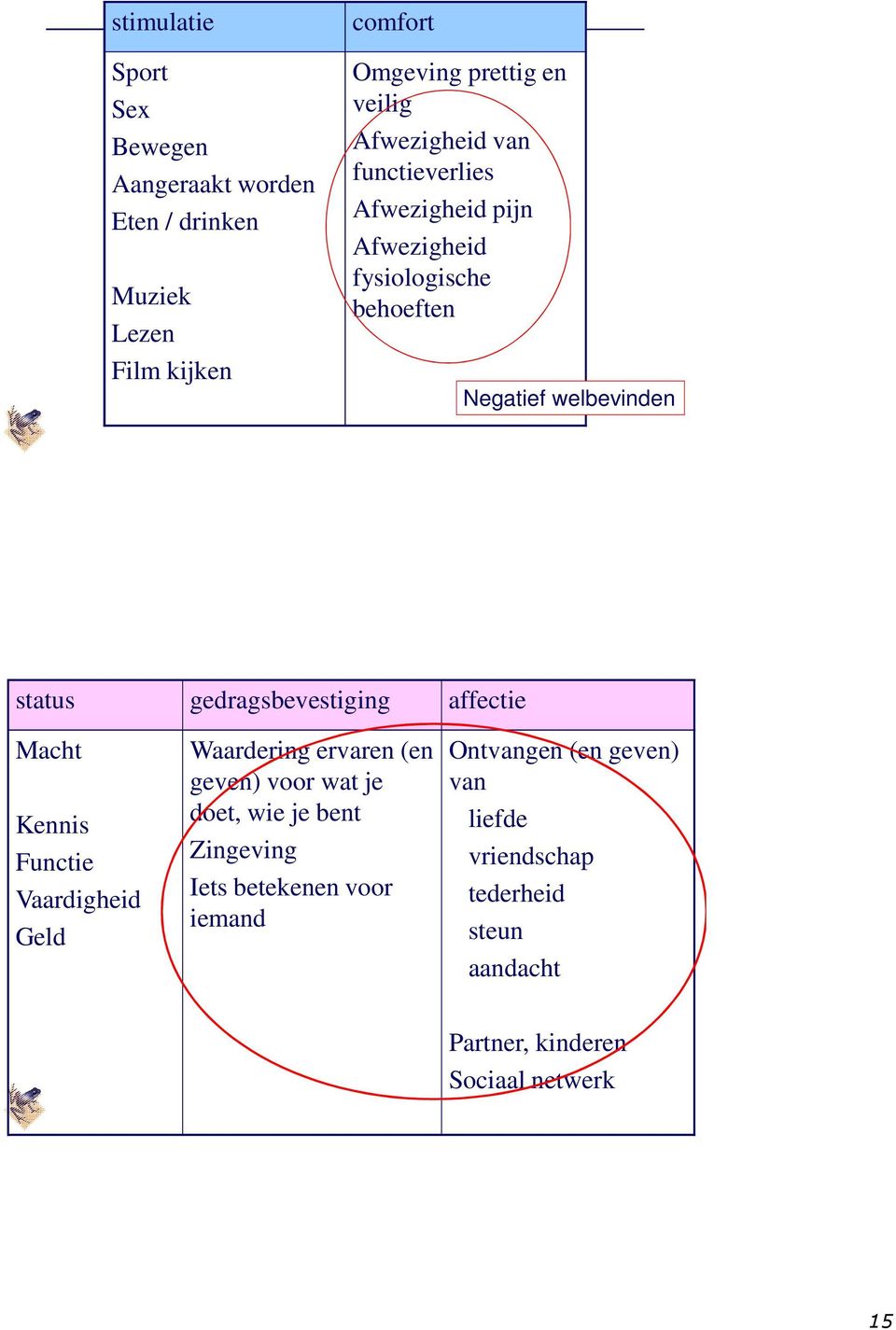 gedragsbevestiging affectie Macht Kennis Functie Vaardigheid Geld Waardering ervaren (en geven) voor wat je doet, wie je bent