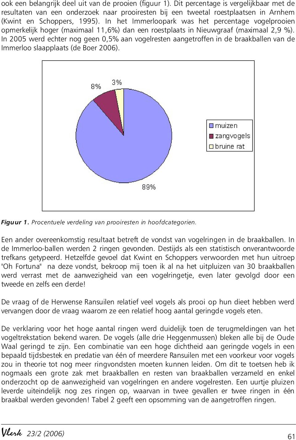 In het Immerloopark was het percentage vogelprooien opmerkelijk hoger (maximaal 11,6%) dan een roestplaats in Nieuwgraaf (maximaal 2,9 %).