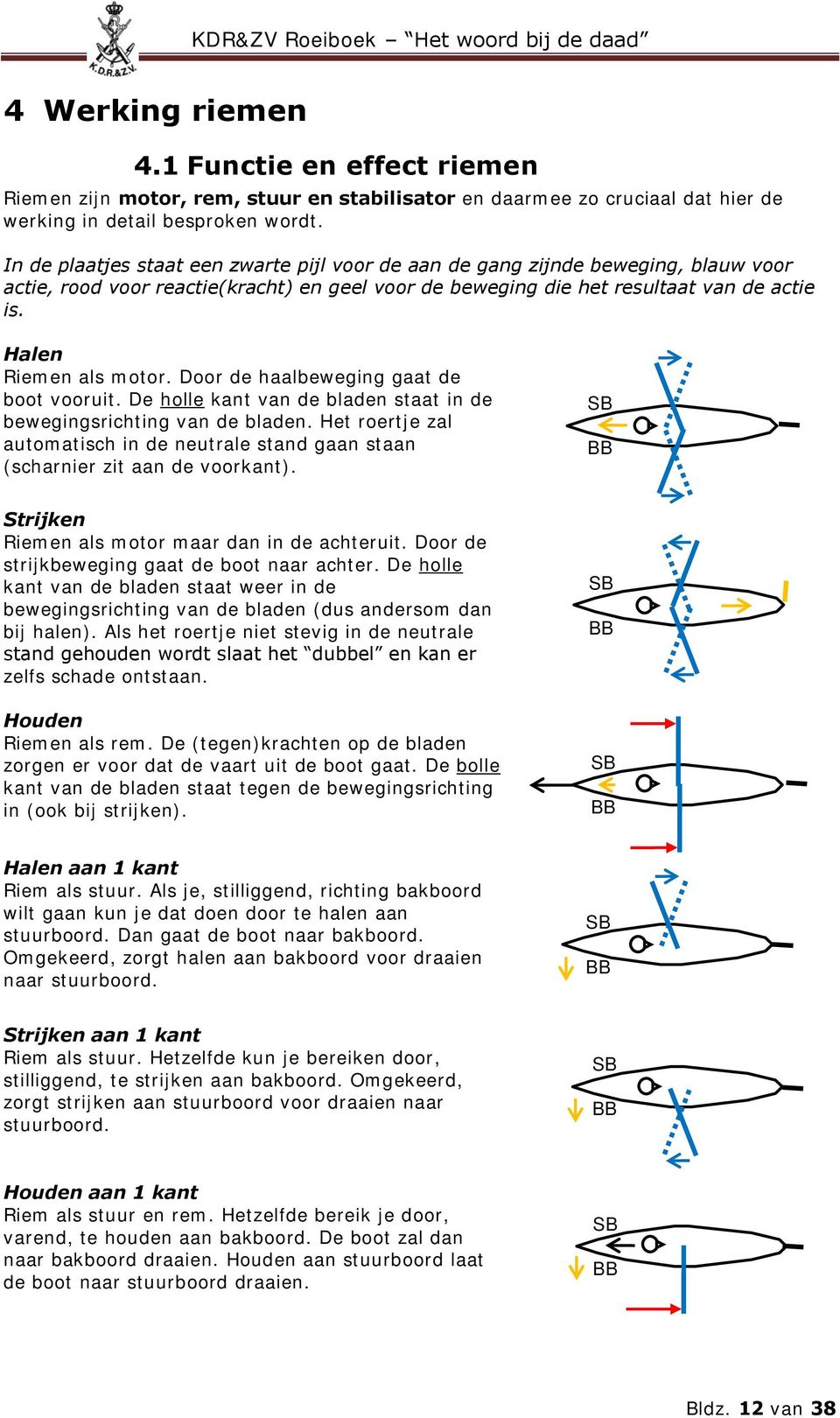 Halen Riemen als motor. Door de haalbeweging gaat de boot vooruit. De holle kant van de bladen staat in de bewegingsrichting van de bladen.