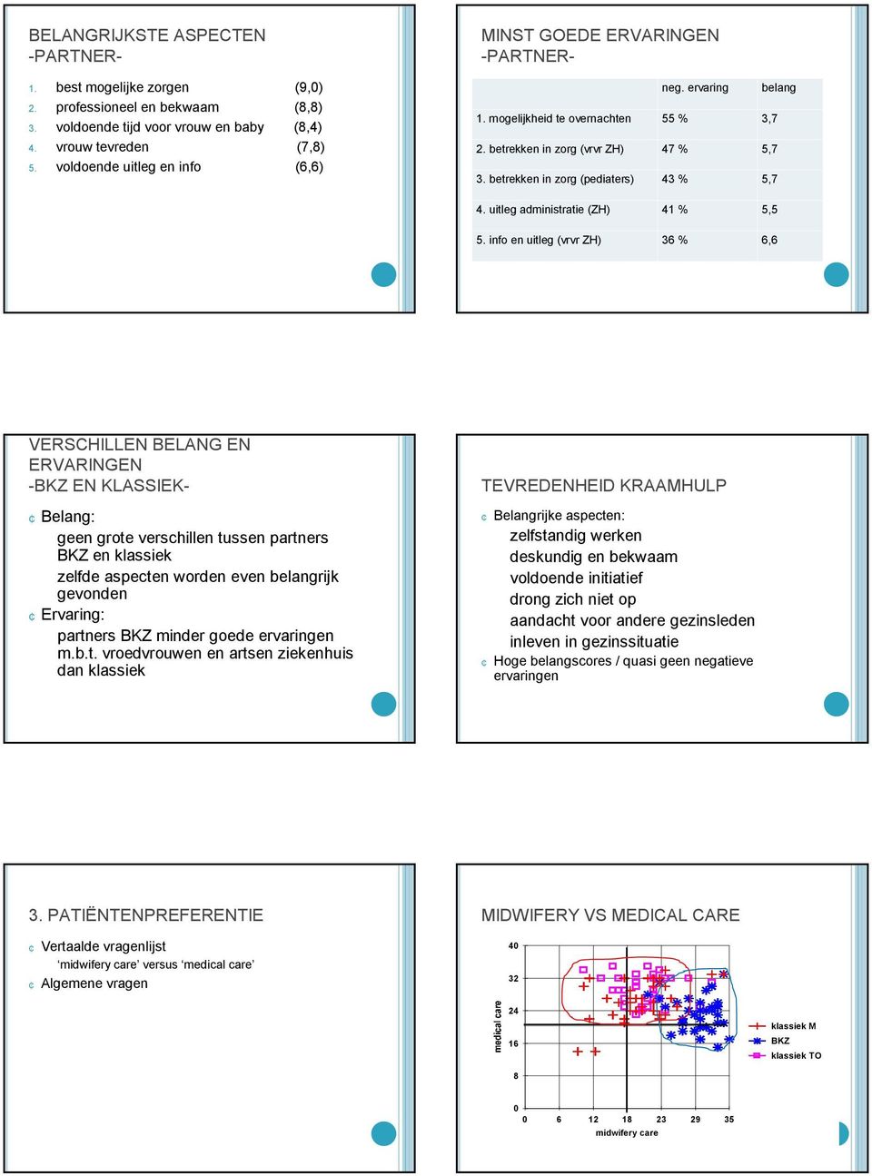 betrekkenin zorg (pediaters) 43 % 5,7 belang 4. uitlegadministratie (ZH) 41 % 5,5 5.