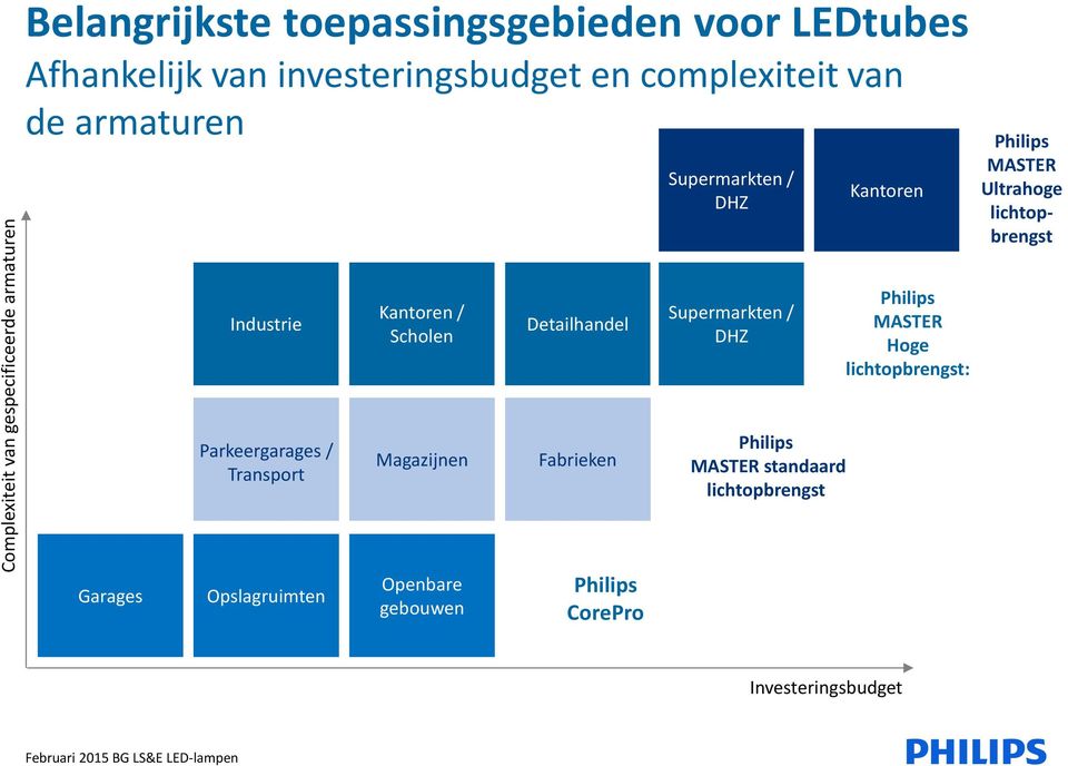 Kantoren / Scholen Magazijnen Openbare gebouwen Detailhandel Fabrieken Philips CorePro Supermarkten / DHZ