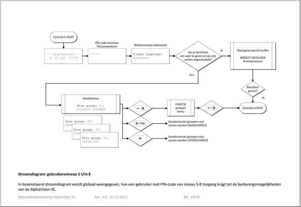 Schakelmenu Ja Kies groep: 01 VOLLEDIG SYSTEEM FUNCTIE groepen menu Centrale in RUST Kies groep: 02 ENTREE+KANTOREN Kies groep: 03 DIRECTIE KANTOOR Kies groep: 04 EXPEDITIE Geselecteerde (groepen