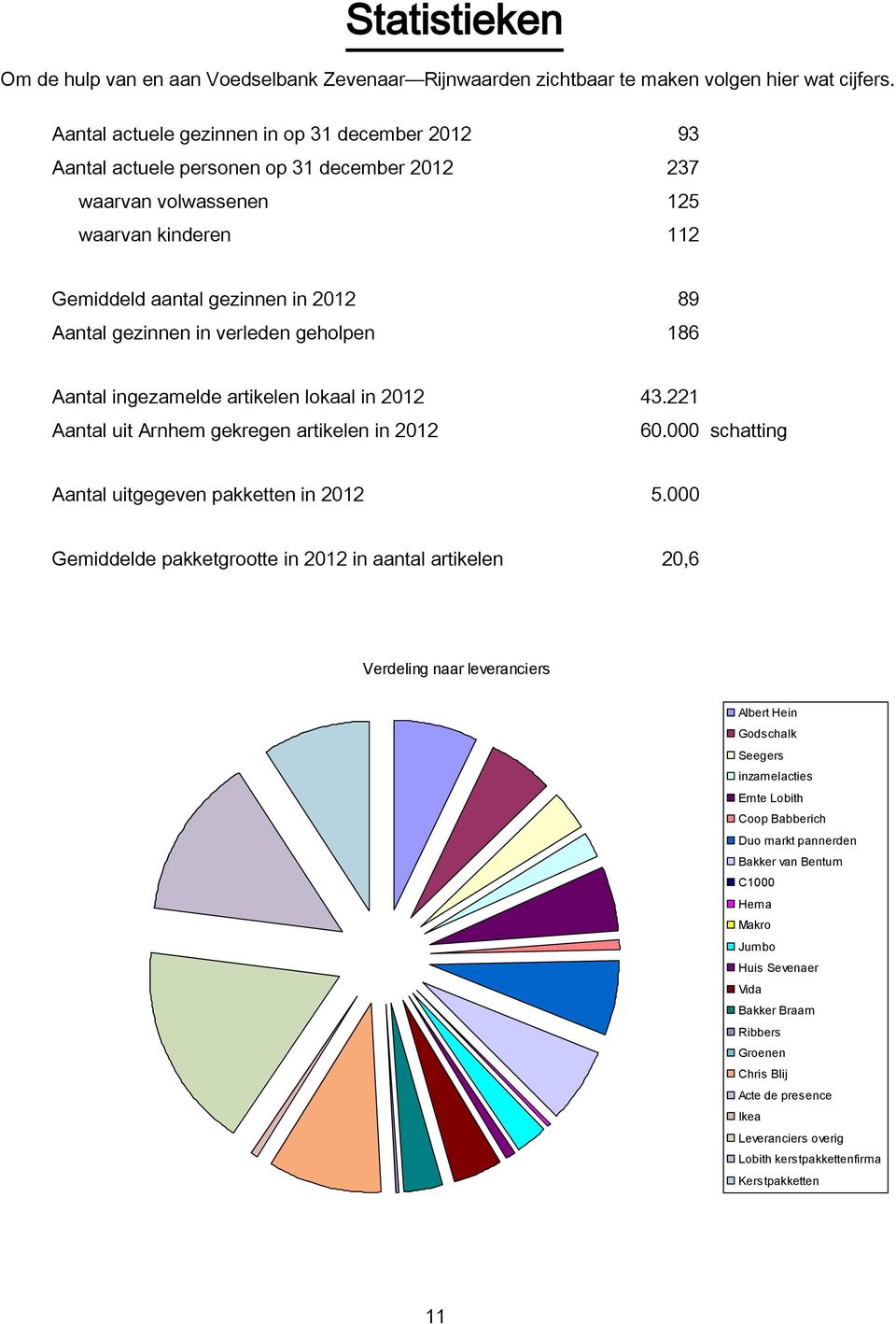 verleden geholpen 186 Aantal ingezamelde artikelen lokaal in 2012 43.221 Aantal uit Arnhem gekregen artikelen in 2012 60.000 schatting Aantal uitgegeven pakketten in 2012 5.