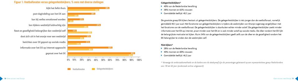 wedstrijd zelf dost zich uit in het oranje voor een wedstrijd 8% 13% 23% 29% 35% 32% 23% 47% De grootste groep EK-kijkers bestaat uit gelegenheidskijkers.