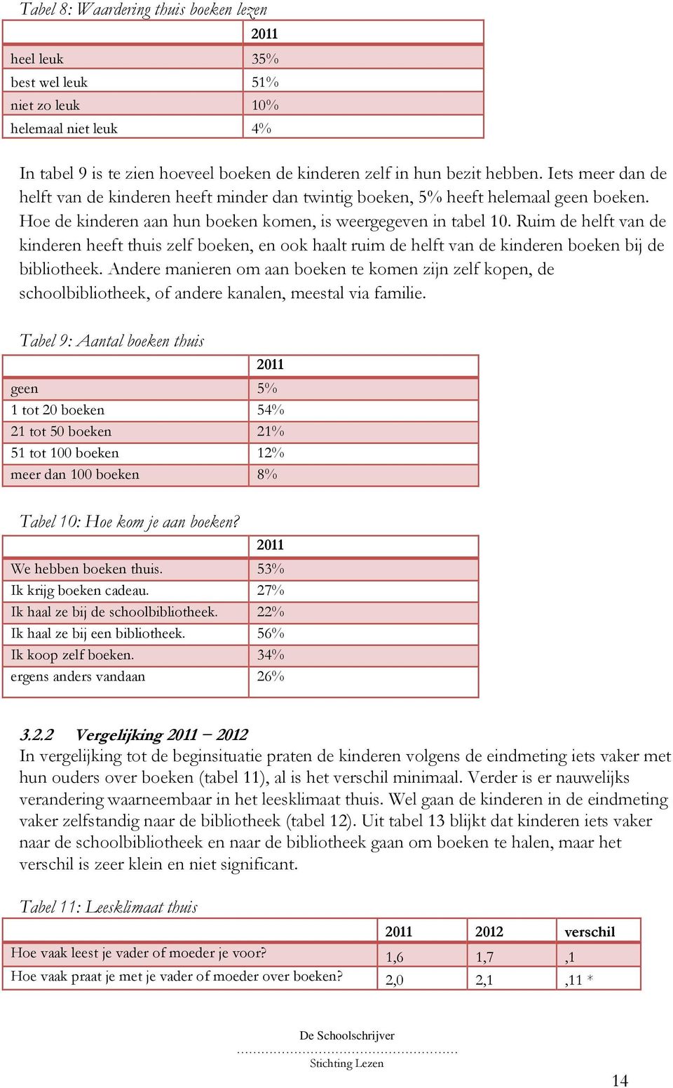 Ruim de helft van de kinderen heeft thuis zelf boeken, en ook haalt ruim de helft van de kinderen boeken bij de bibliotheek.