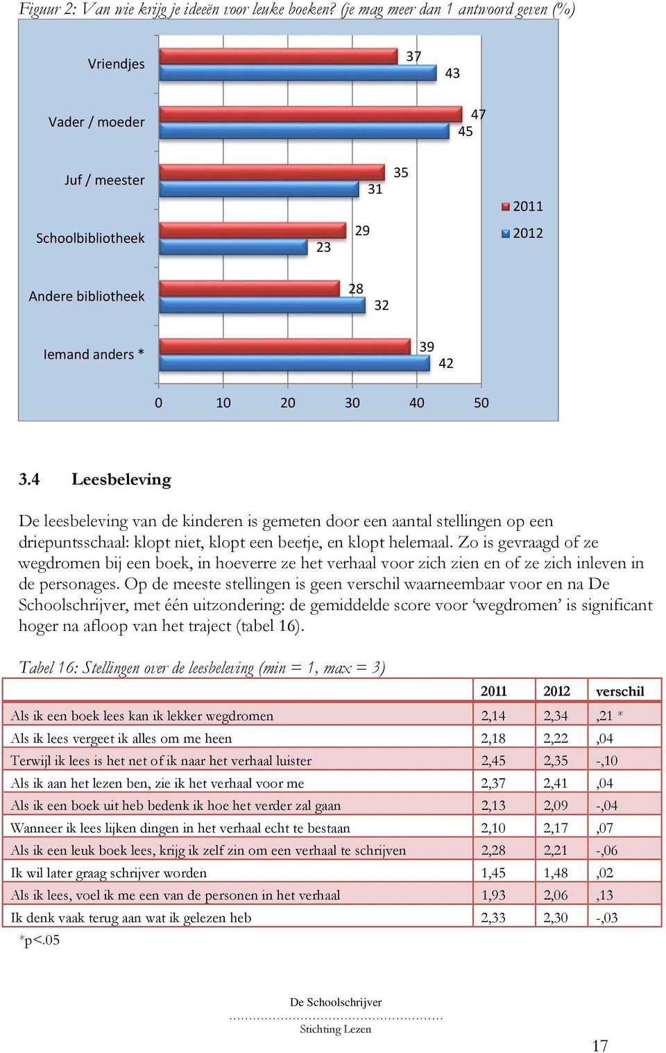 4 Leesbeleving De leesbeleving van de kinderen is gemeten door een aantal stellingen op een driepuntsschaal: klopt niet, klopt een beetje, en klopt helemaal.