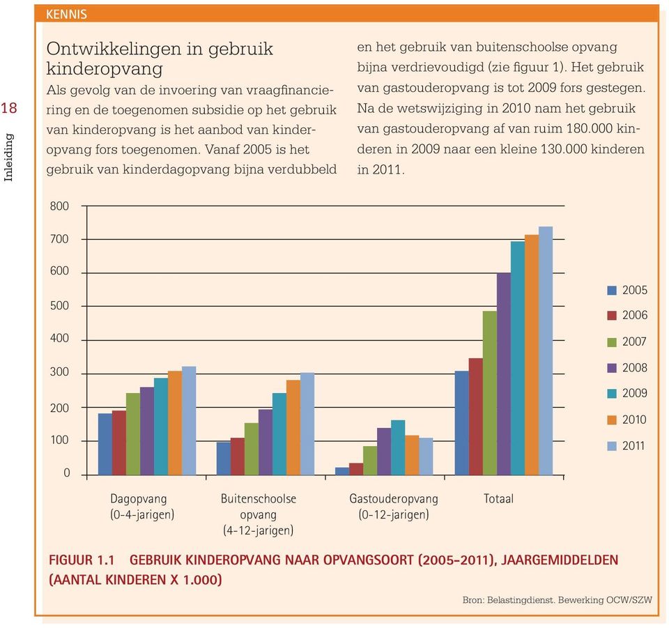 Het gebruik van gastouderopvang is tot 2009 fors gestegen. Na de wetswijziging in 2010 nam het gebruik van gastouderopvang af van ruim 180.000 kinderen in 2009 naar een kleine 130.