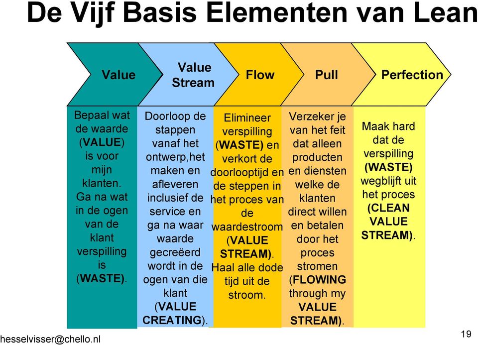 Elimineer verspilling (WASTE) en verkort de doorlooptijd en de steppen in het proces van de waardestroom (VALUE STREAM). Haal alle dode tijd uit de stroom.