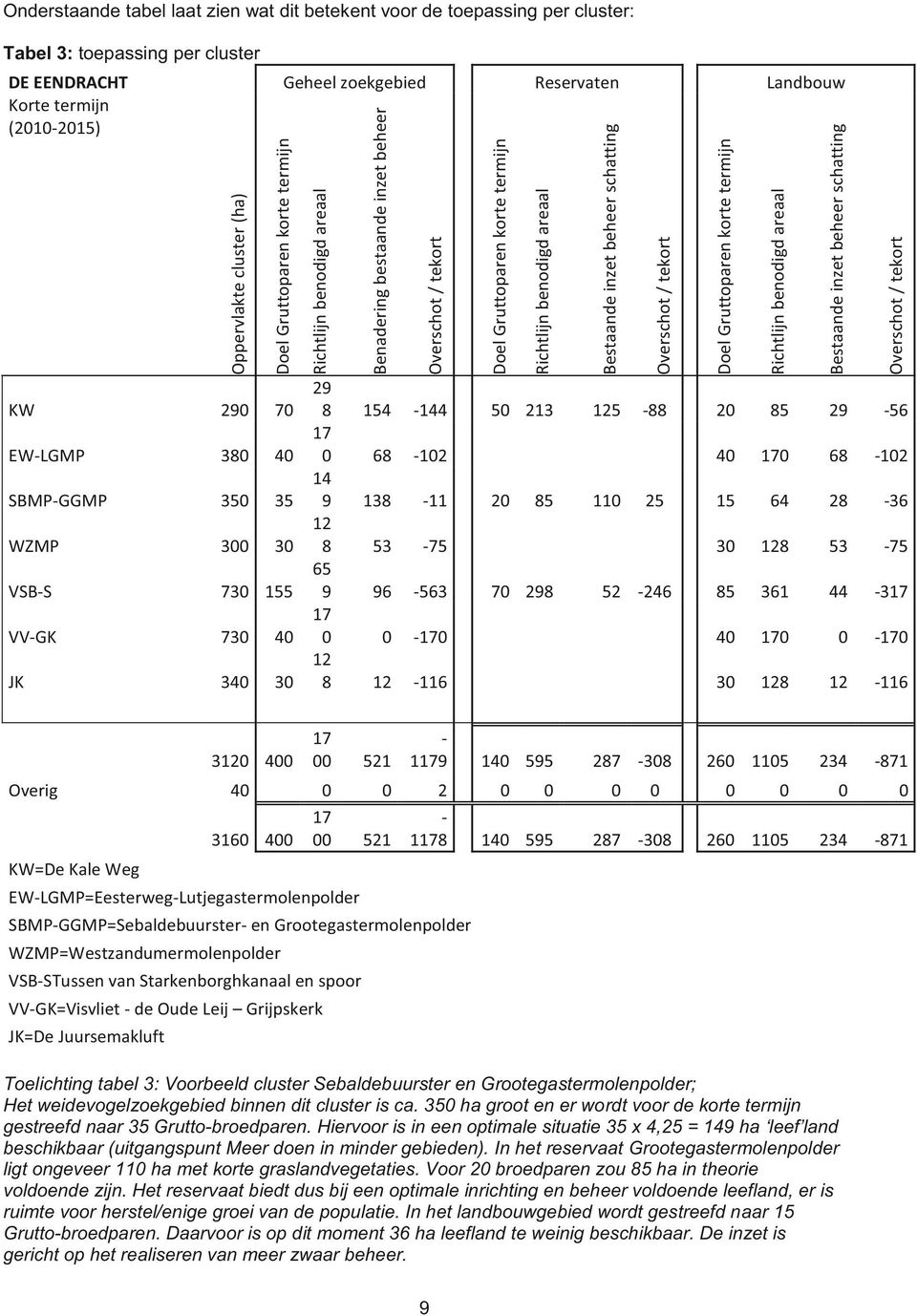 Overschot / tekort Doel Gruttoparen korte termijn Richtlijn benodigd areaal Bestaande inzet beheer schatting 29 8 154-144 50 213 125-88 20 85 29-56 17 0 68-102 40 170 68-102 14 9 138-11 20 85 110 25