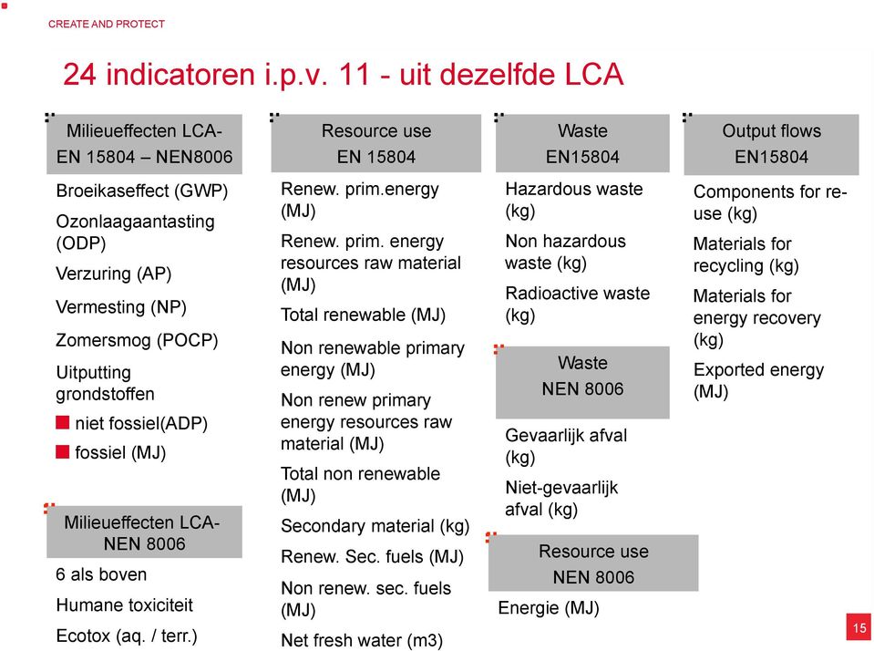Zomersmog (POCP) Uitputting grondstoffen! niet fossiel(adp)! fossiel (MJ) Milieueffecten LCA- NEN 8006 6 als boven Humane toxiciteit Ecotox (aq. / terr.) Renew. prim.