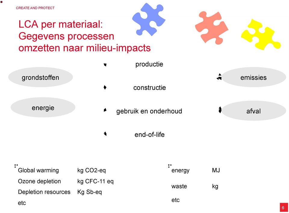 onderhoud afval end-of-life Global warming kg CO2-eq energy MJ