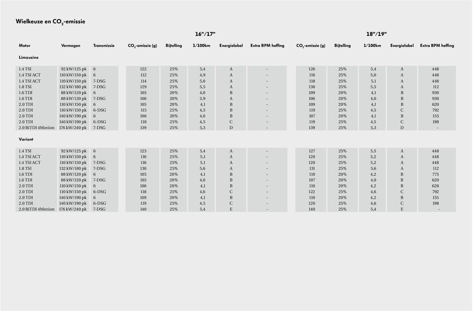 4 TSI ACT 110 kw/150 pk 7-DSG 114 25% 5,0 A - 118 25% 5,1 A 448 1.8 TSI 132 kw/180 pk 7-DSG 129 25% 5,5 A - 130 25% 5,5 A 112 1.6 TDI 88 kw/120 pk 6 103 20% 4,0 B - 109 20% 4,1 B 930 1.