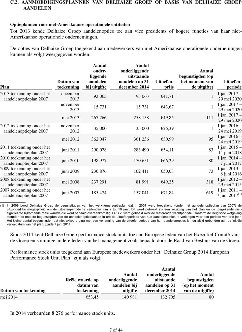 De opties van Delhaize Groep toegekend aan medewerkers van niet-amerikaanse operationele ondernemingen kunnen als volgt weergegeven worden: Plan 2013 toekenning onder het aandelenoptieplan 2007 2012