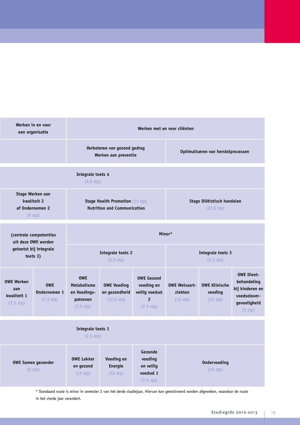 integrale toets 3) Integrale toets 2 (2,5 stp) Integrale toets 3 (2,5 stp) OWE Werken aan kwaliteit 1 (7,5 stp) OWE Ondernemen 1 (7,5 stp) OWE Metabolisme en Voedingspatronen (7,5 stp) OWE Voeding en