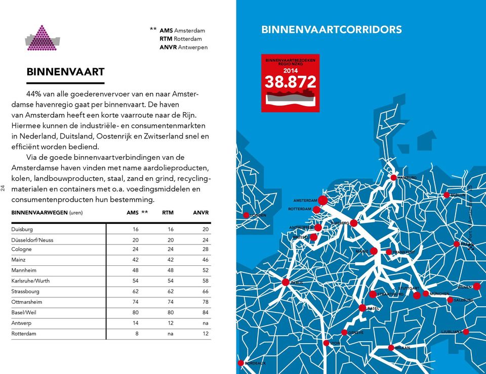 Via de goede binnenvaartverbindingen van de Amsterdamse haven vinden met name aardolieproducten, kolen, landbouwproducten, staal, zand en grind, recyclingmaterialen en containers met o.a. voedingsmiddelen en consumentenproducten hun bestemming.