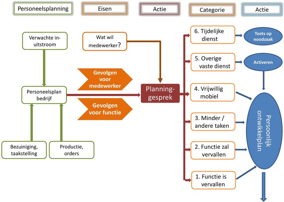 Gevolgen voor medewerker Gevolgen voor functie Planninggesprek 5. Overige vaste dienst 4.