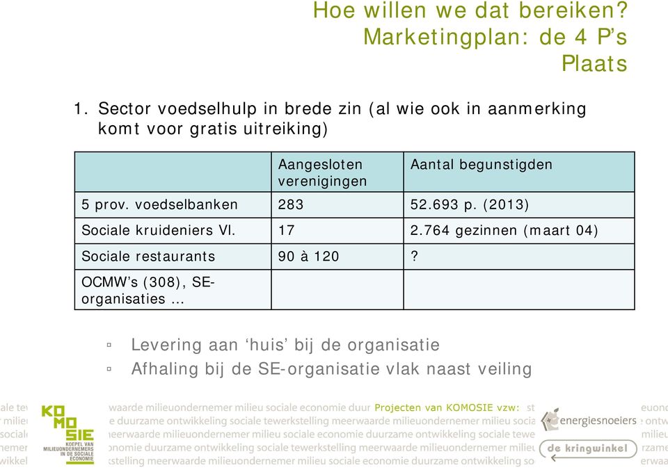 verenigingen Aantal begunstigden 5 prov. voedselbanken 283 52.693 p. (2013) Sociale kruideniers Vl. 17 2.