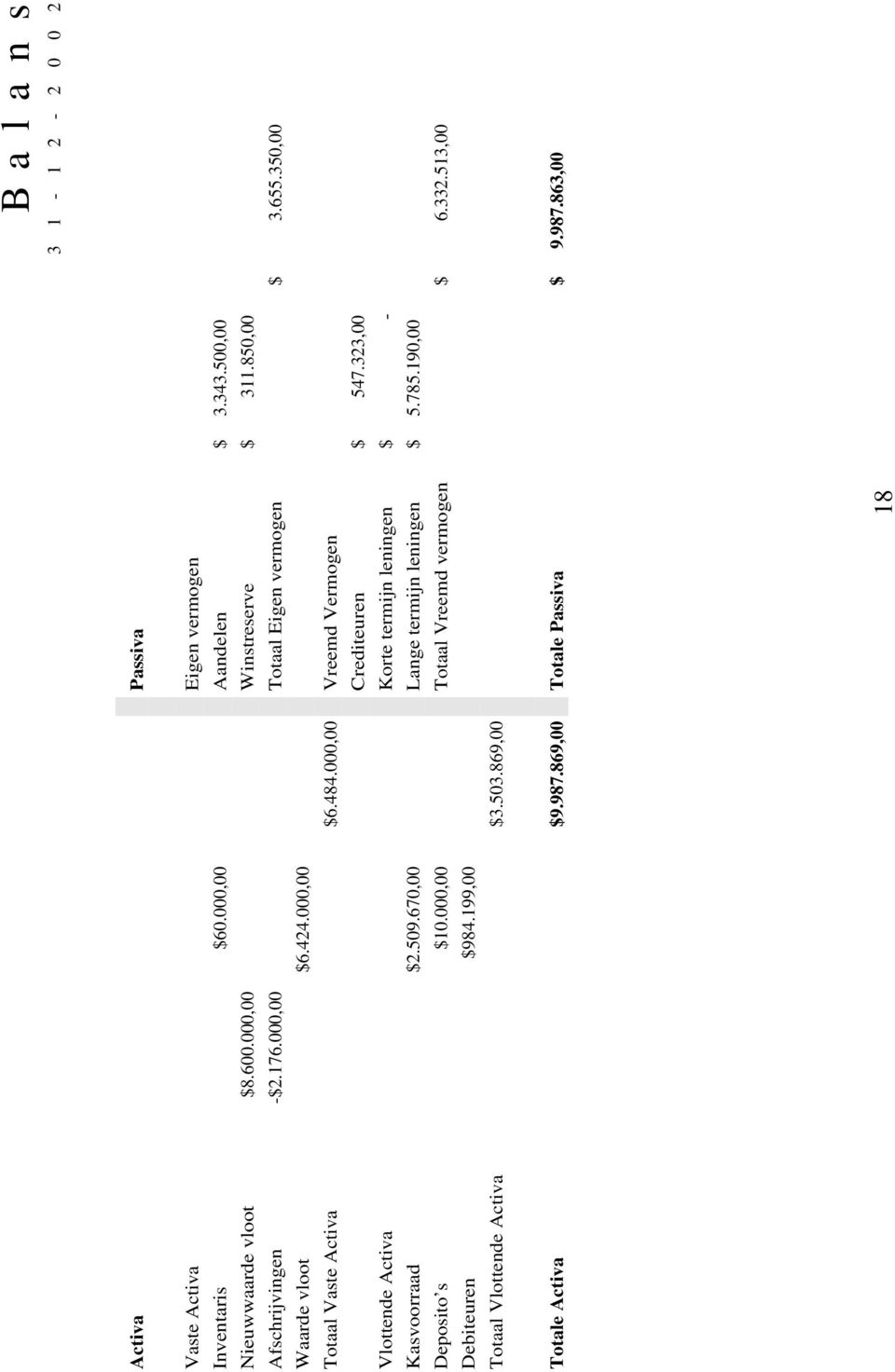 000,00 Vreemd Vermogen Crediteuren $ 547.323,00 Vlottende Activa Korte termijn leningen $ - Kasvoorraad $2.509.670,00 Lange termijn leningen $ 5.785.