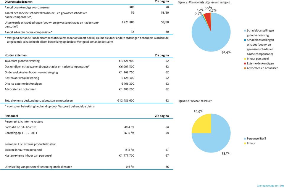 800 58/60 Aantal adviezen nadeelcompensatie* 36 60 * Vastgoed behandelt nadeelcompensatieclaims maar adviseert ook bij claims die door andere afdelingen behandeld worden; de uitgekeerde schade heeft