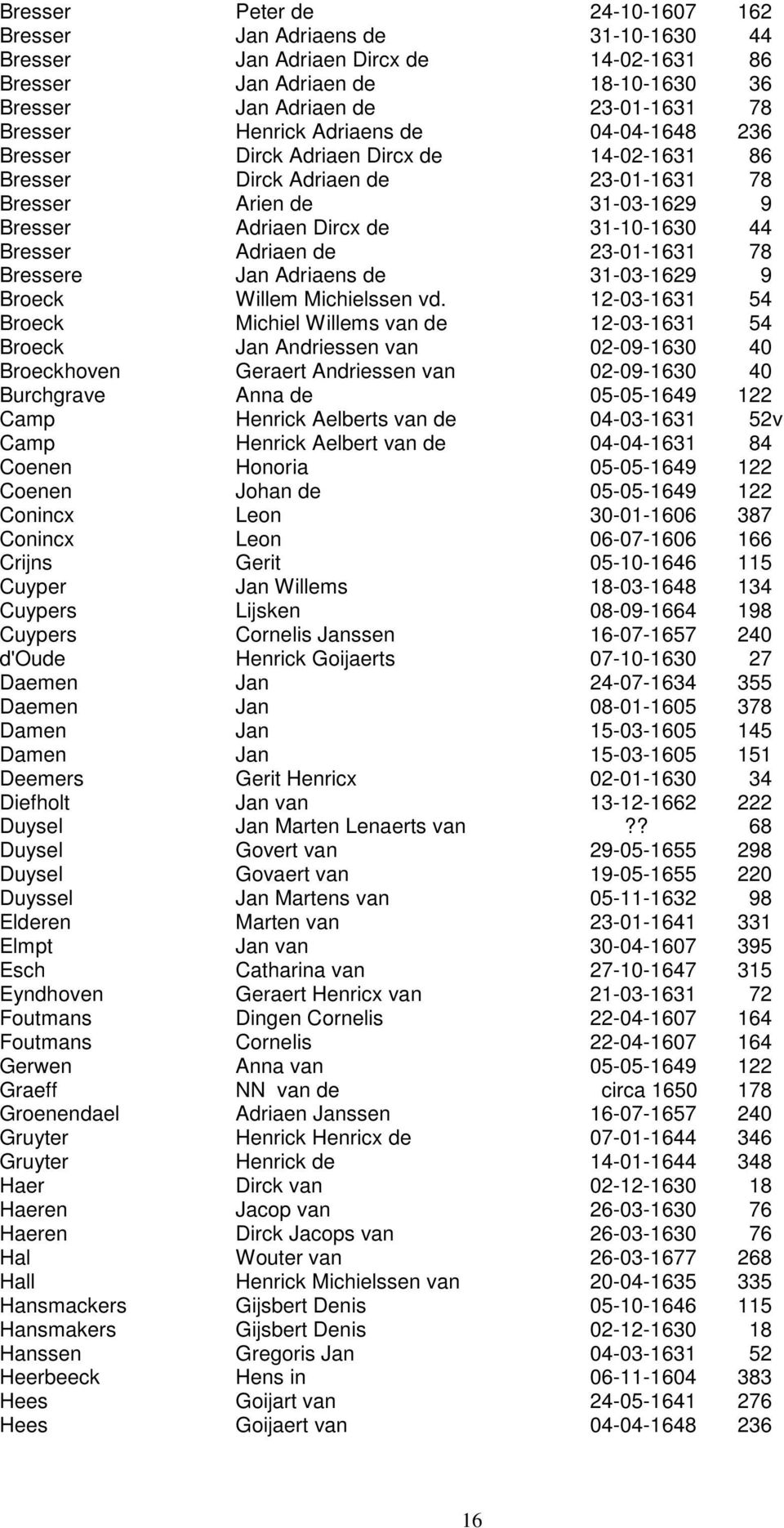 Adriaen de 23-01-1631 78 Bressere Jan Adriaens de 31-03-1629 9 Broeck Willem Michielssen vd.