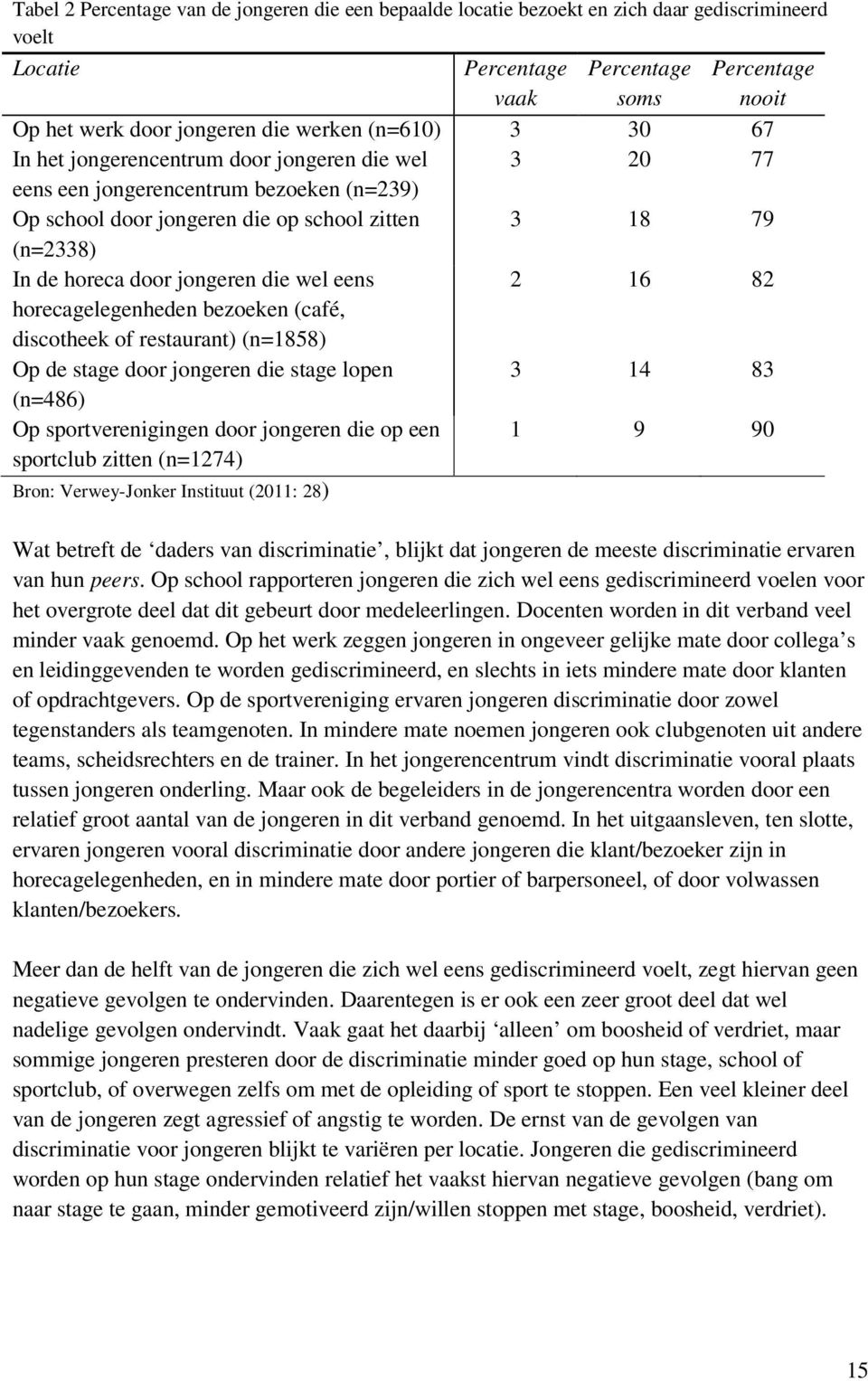 die wel eens 2 16 82 horecagelegenheden bezoeken (café, discotheek of restaurant) (n=1858) Op de stage door jongeren die stage lopen 3 14 83 (n=486) Op sportverenigingen door jongeren die op een 1 9