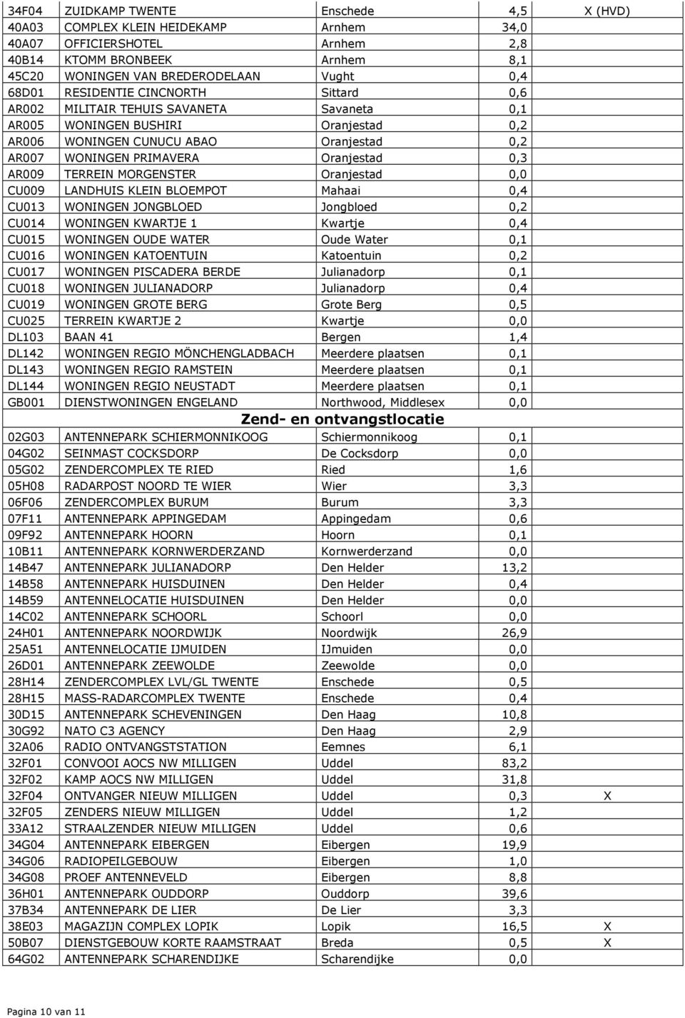 AR009 TERREIN MORGENSTER Oranjestad 0,0 CU009 LANDHUIS KLEIN BLOEMPOT Mahaai 0,4 CU013 WONINGEN JONGBLOED Jongbloed 0,2 CU014 WONINGEN KWARTJE 1 Kwartje 0,4 CU015 WONINGEN OUDE WATER Oude Water 0,1