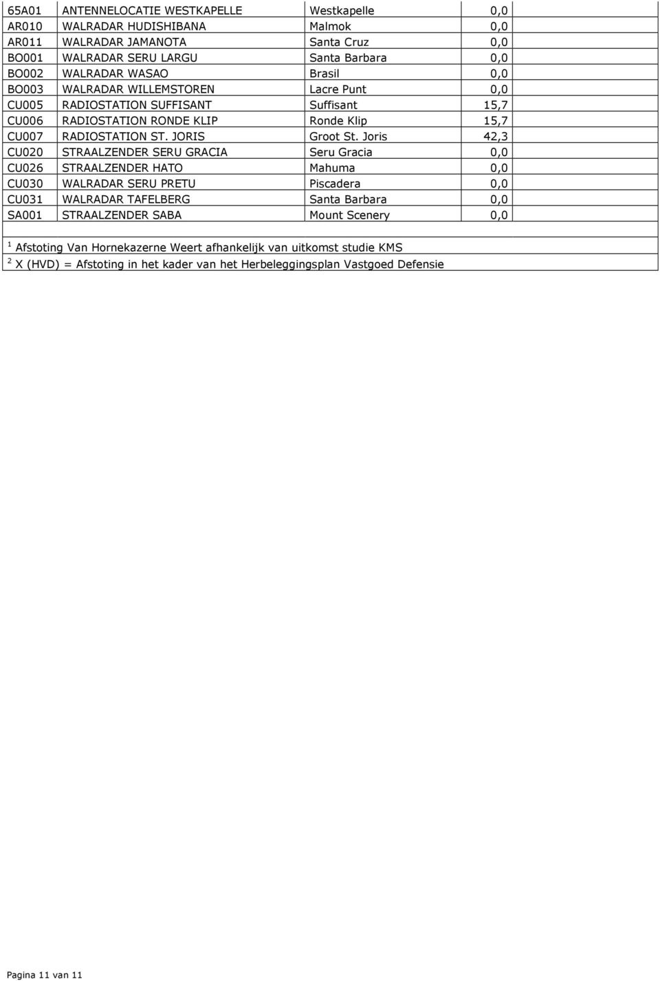 Joris 42,3 CU020 STRAALZENDER SERU GRACIA Seru Gracia 0,0 CU026 STRAALZENDER HATO Mahuma 0,0 CU030 WALRADAR SERU PRETU Piscadera 0,0 CU031 WALRADAR TAFELBERG Santa Barbara 0,0 SA001