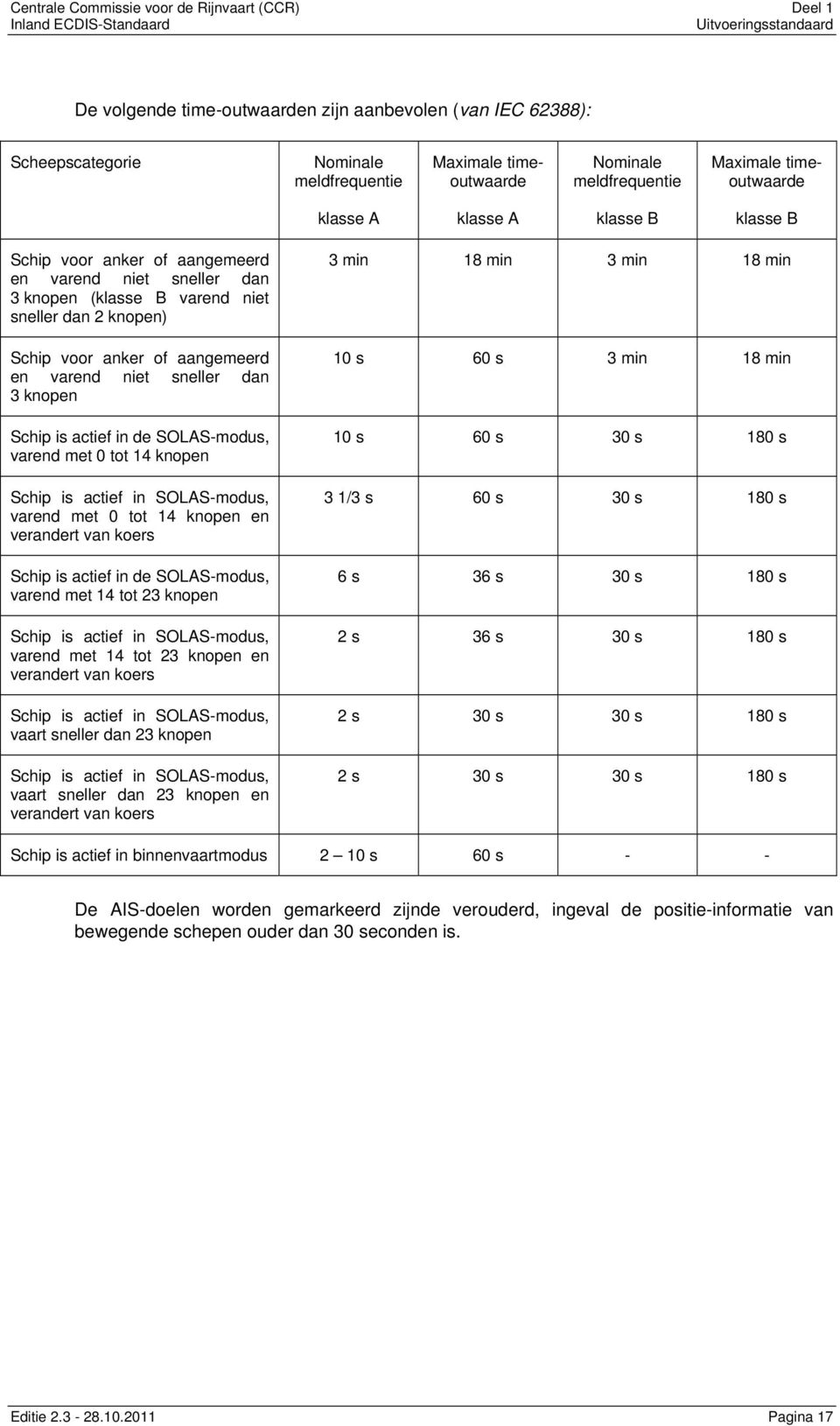 voor anker of aangemeerd en varend niet sneller dan 3 knopen Schip is actief in de SOLAS-modus, varend met 0 tot 14 knopen Schip is actief in SOLAS-modus, varend met 0 tot 14 knopen en verandert van