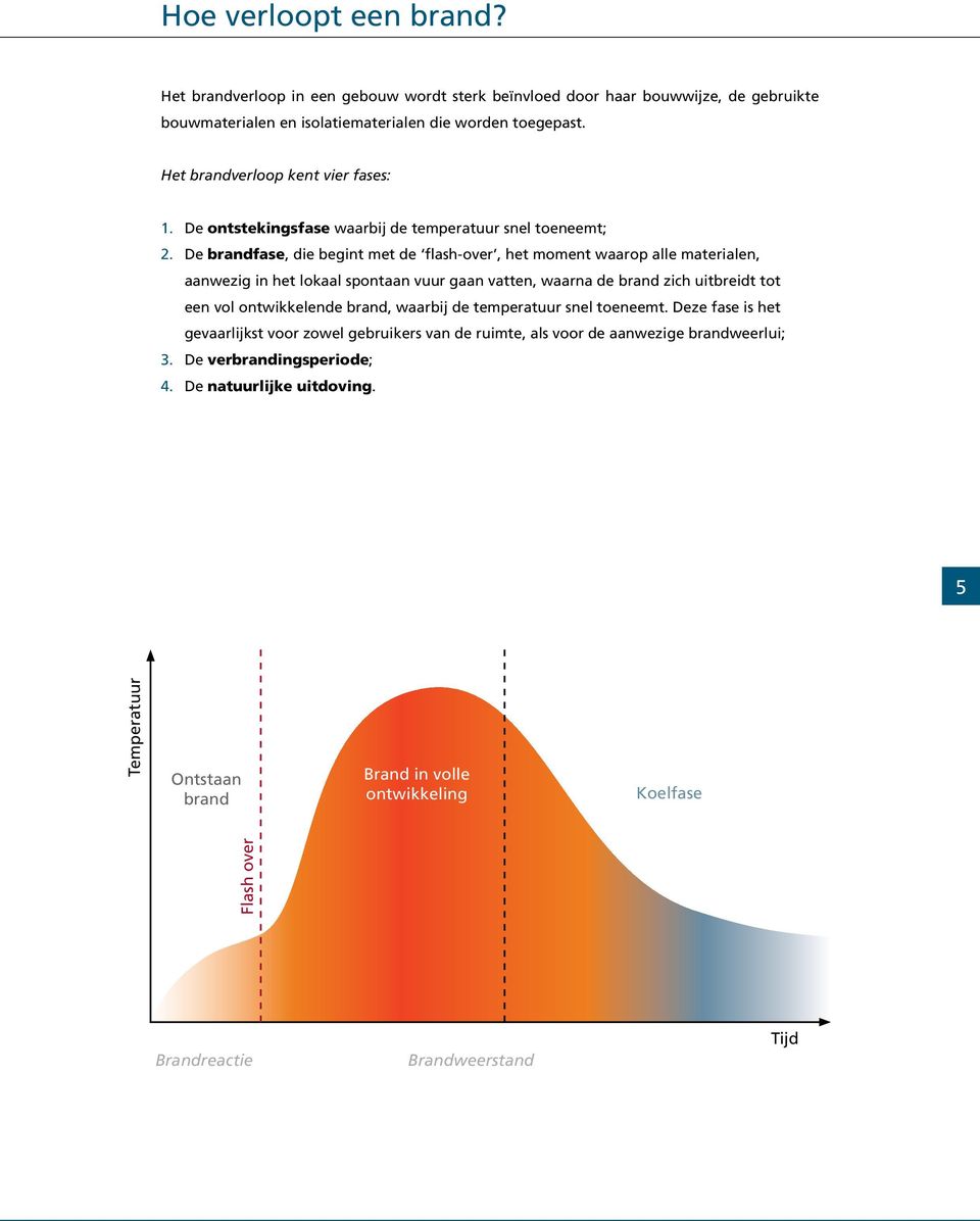 De brandfase, die begint met de flash-over, het moment waarop alle materialen, aanwezig in het lokaal spontaan vuur gaan vatten, waarna de brand zich uitbreidt tot een vol ontwikkelende