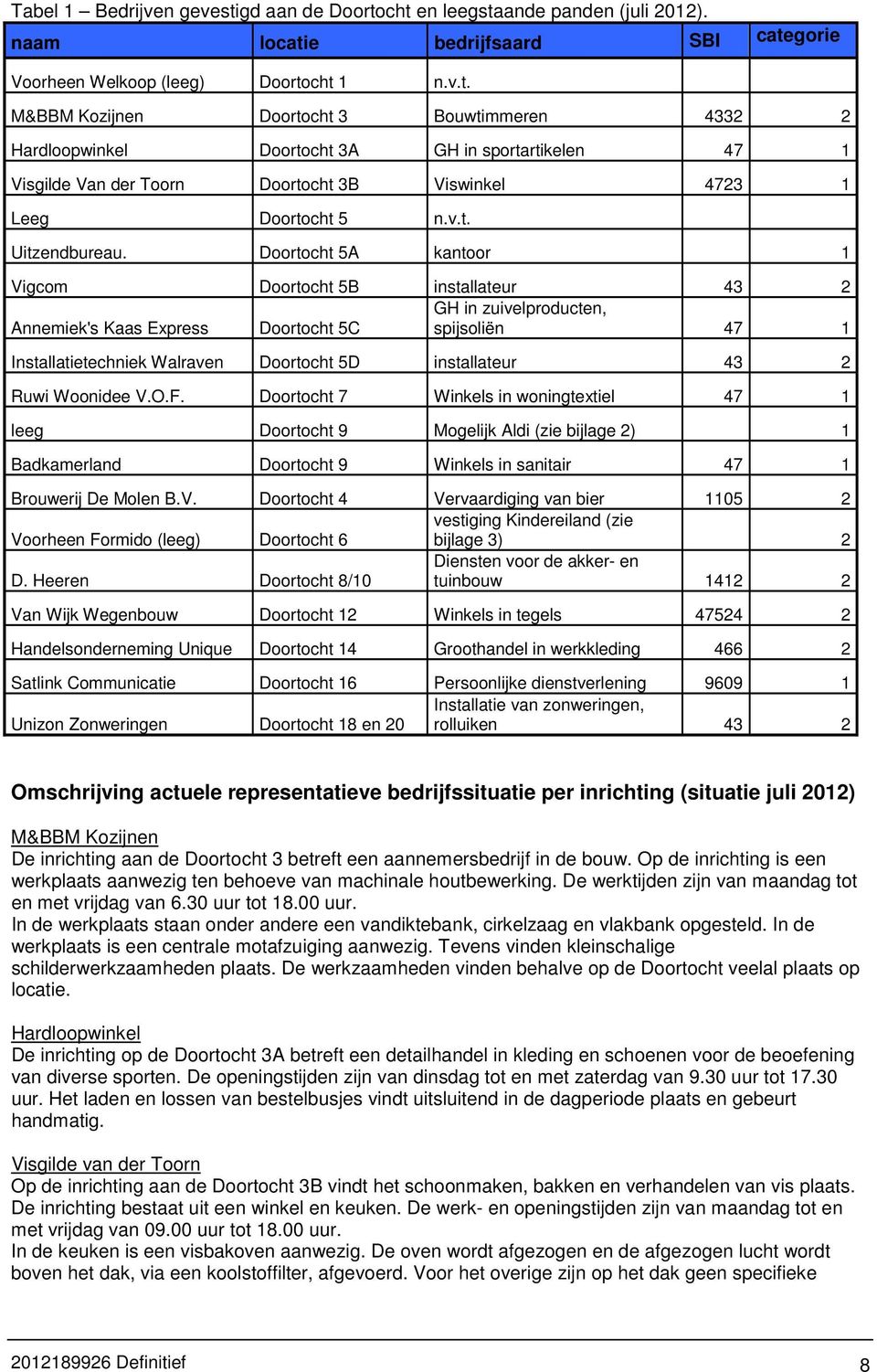 Doortocht 5A kantoor 1 Vigcom Doortocht 5B installateur 43 2 GH in zuivelproducten, Annemiek's Kaas Express Doortocht 5C spijsoliën 47 1 Installatietechniek Walraven Doortocht 5D installateur 43 2