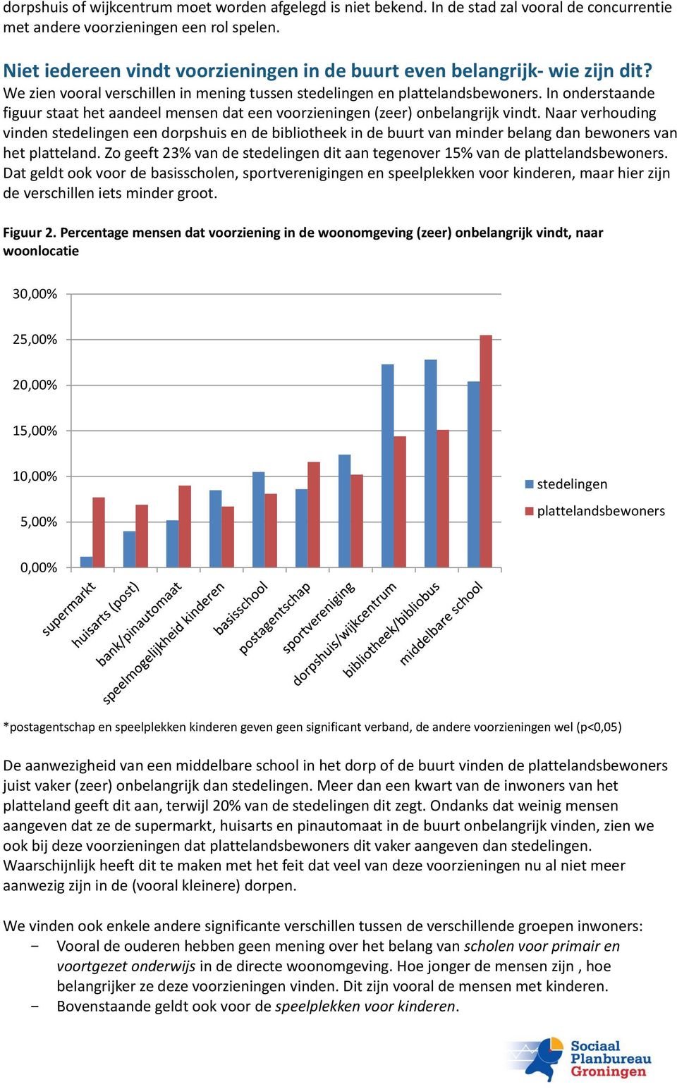 In onderstaande figuur staat het aandeel mensen dat een voorzieningen (zeer) onbelangrijk vindt.