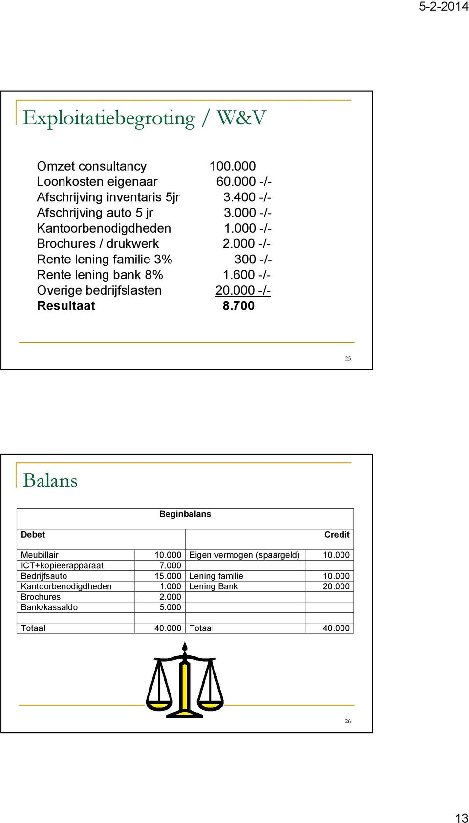 600 -/- Overige bedrijfslasten 20.000 -/- Resultaat 8.700 25 Balans Beginbalans Debet Credit Meubillair 10.000 Eigen vermogen (spaargeld) 10.