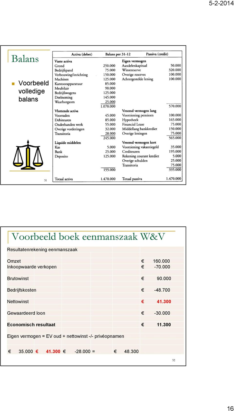 000 Brutowinst 90.000 Bedrijfskosten -48.700 Nettowinst 41.300 Gewaardeerd loon -30.