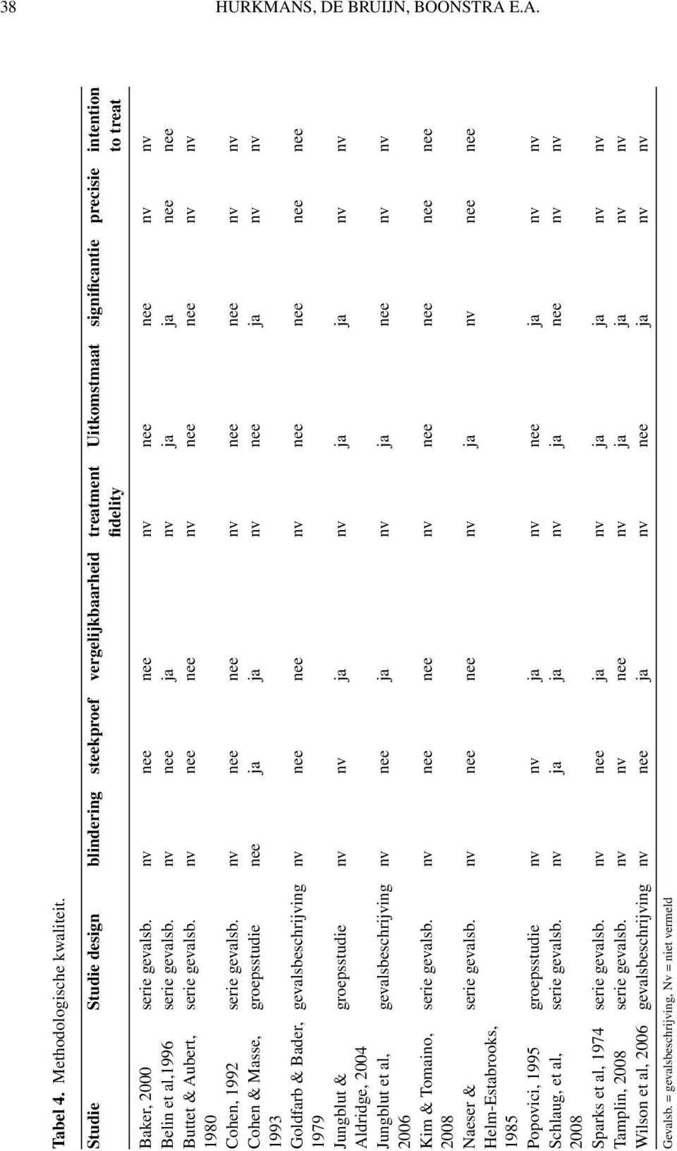 nv nee nee nv nee nee nv nv Belin et al,1996 serie gevalsb. nv nee ja nv ja ja nee nee Buttet & Aubert, serie gevalsb. nv nee nee nv nee nee nv nv 1980 Cohen, 1992 serie gevalsb.