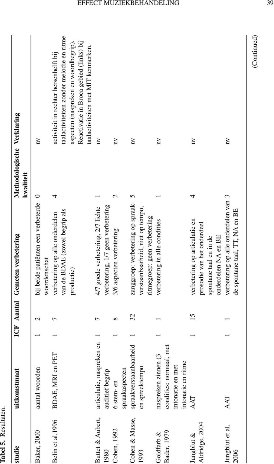 PET 1 7 verbetering op alle onderdelen van de BDAE (zowel begrip als productie) Buttet & Aubert, 1980 articulatie, naspreken en auditief begrip Cohen, 1992 6 stem- en spraakaspecten Cohen & Masse,