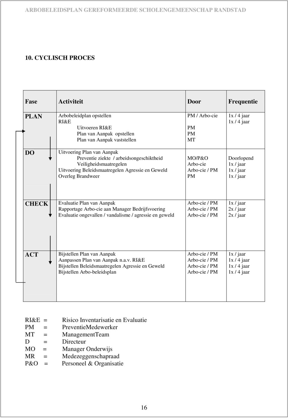 Doorlopend 1x / jaar 1x / jaar 1x / jaar CHECK Evaluatie Plan van Aanpak Rapportage Arbo-cie aan Manager Bedrijfsvoering Evaluatie ongevallen / vandalisme / agressie en geweld Arbo-cie / PM Arbo-cie