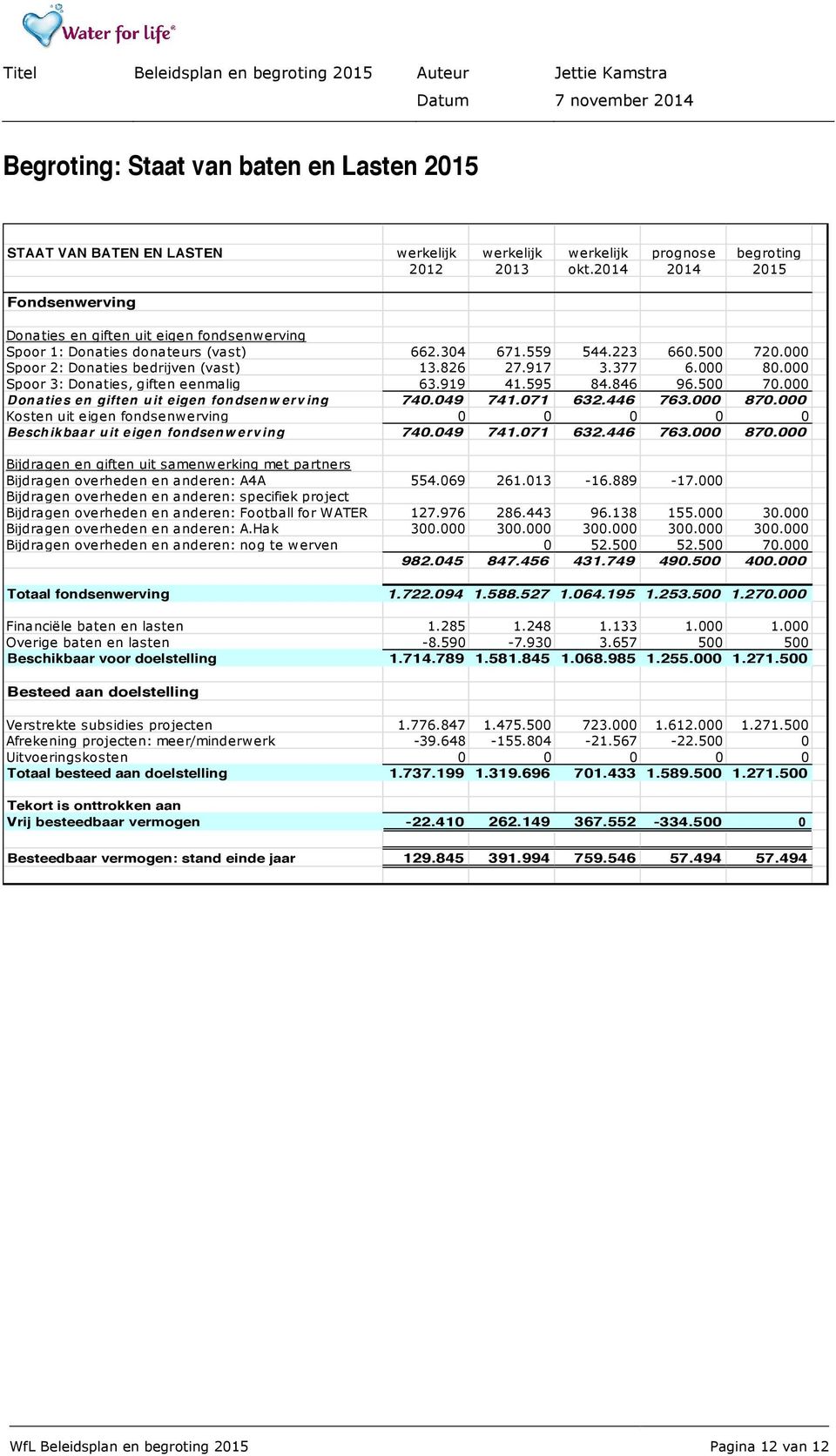 000 80.000 Spoor 3: Donaties, giften eenmalig 63.919 41.595 84.846 96.500 70.000 Donaties en giften uit eigen fondsenw erv ing 740.049 741.071 632.446 763.000 870.