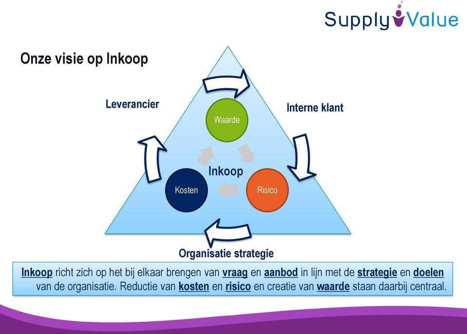 van vraag en aanbod in lijn met de strategie en doelen van de