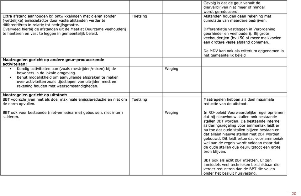 Gevolg is dat de geur vanuit de dierverblijven niet meer of minder wordt gereduceerd. Toetsing Afstanden houden geen rekening met cumulatie van meerdere bedrijven.