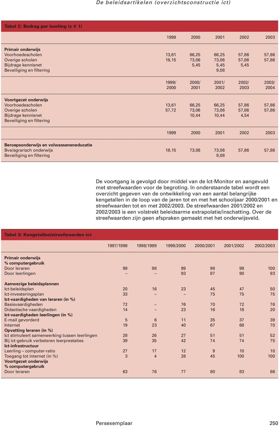 57,86 57,86 Overige scholen 57,72 73,06 73,06 57,86 57,86 Bijdrage kennisnet 10,44 10,44 4,54 Beveiliging en filtering 1999 2000 2001 2002 2003 Beroepsonderwijs en volwasseneneducatie Bve/agrarisch