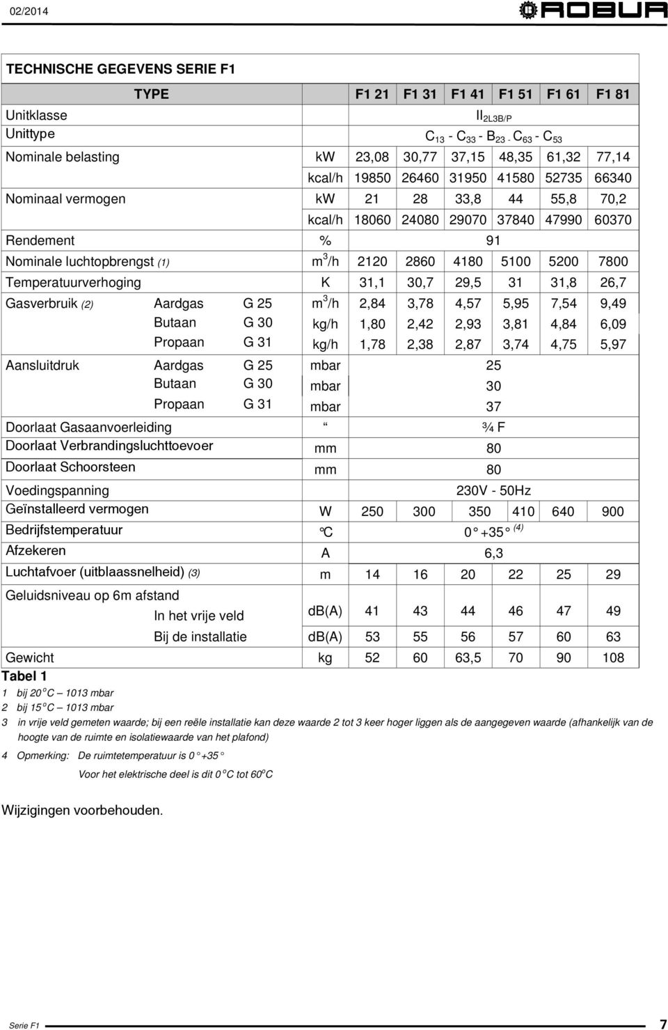 7800 Temperatuurverhoging K 31,1 30,7 29,5 31 31,8 26,7 Gasverbruik (2) Aardgas G 25 m 3 /h 2,84 3,78 4,57 5,95 7,54 9,49 Butaan G 30 kg/h 1,80 2,42 2,93 3,81 4,84 6,09 Propaan G 31 kg/h 1,78 2,38