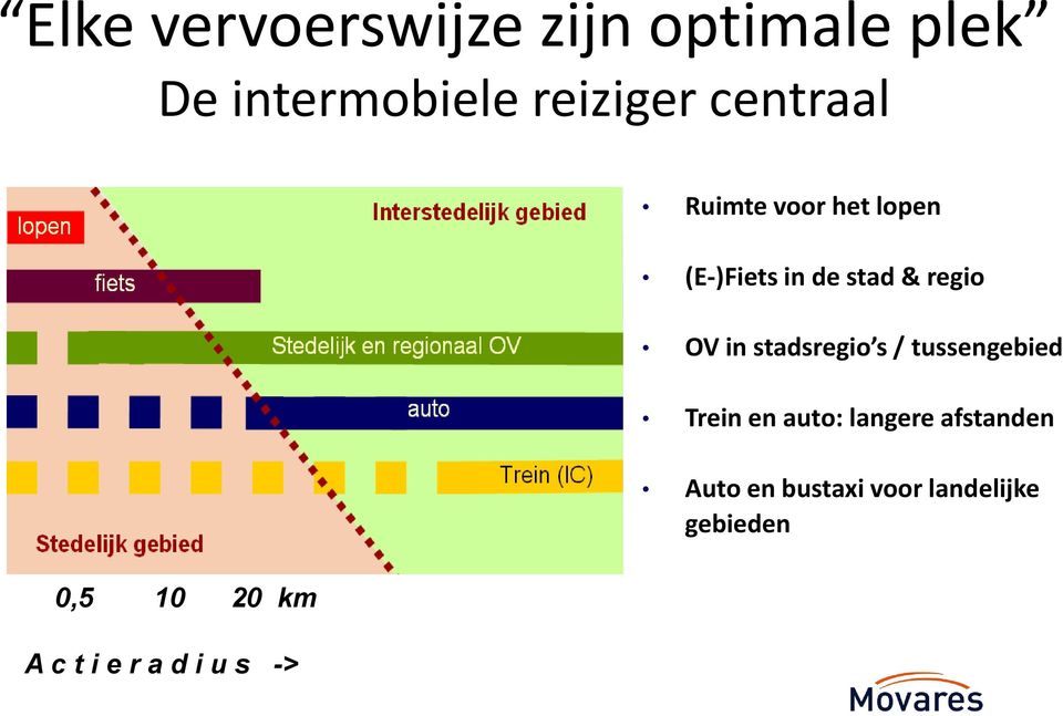 lopen (E-)Fiets in de stad & regio OV in stadsregio s /