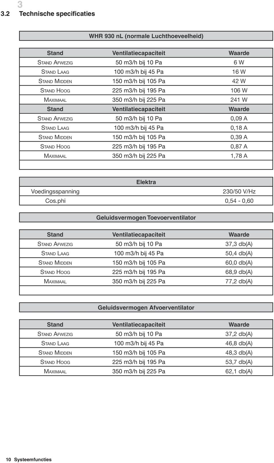 MIDDEN 150 m3/h bij 105 Pa 0,39 A STAND HOOG 225 m3/h bij 195 Pa 0,87 A MAXIMAAL 350 m3/h bij 225 Pa 1,78 A Elektra Voedingsspanning 230/50 V/Hz Cos.