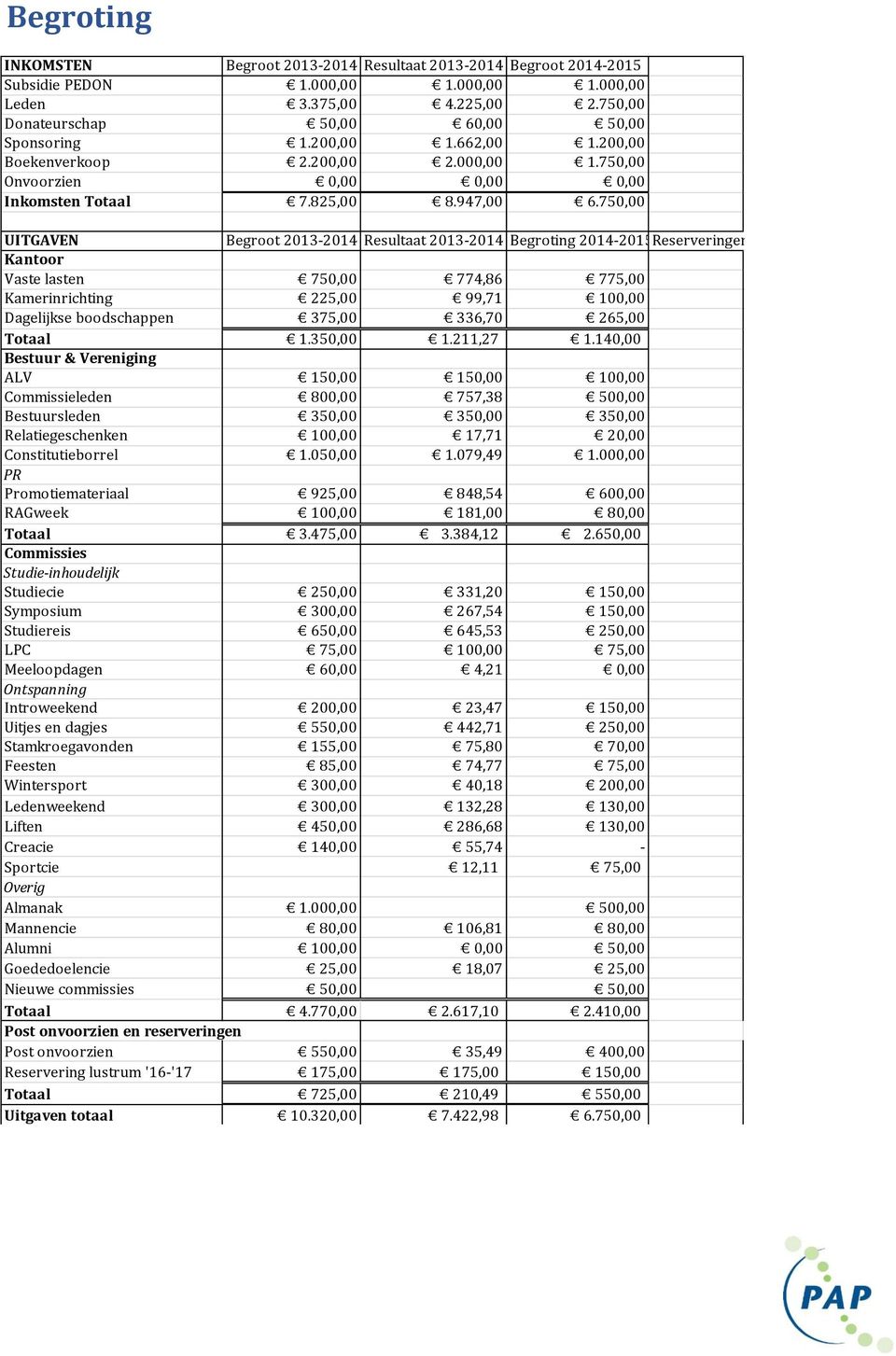 750,00 UITGAVEN Begroot 2013-2014 Resultaat 2013-2014 Begroting 2014-2015Reserveringen Kantoor Vaste lasten 750,00 774,86 775,00 Kamerinrichting 225,00 99,71 100,00 Dagelijkse boodschappen 375,00