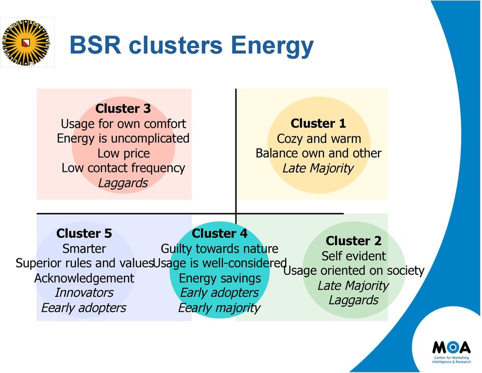 values Acknowledgement Innovators Eearly adopters Cluster 4 Guilty towards nature Usage is well-considered