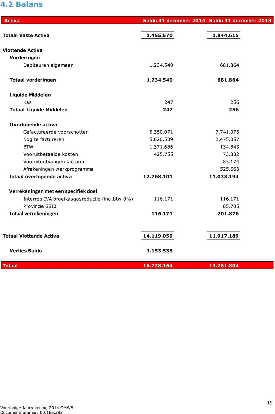 475.057 BTW 1.371.686 134.843 Vooruitbetaalde kosten 425.755 73.382 Vooruitontvangen facturen 83.174 Afrekeningen werkprogramma 525.663 totaal overlopende activa 12.768.101 11.033.