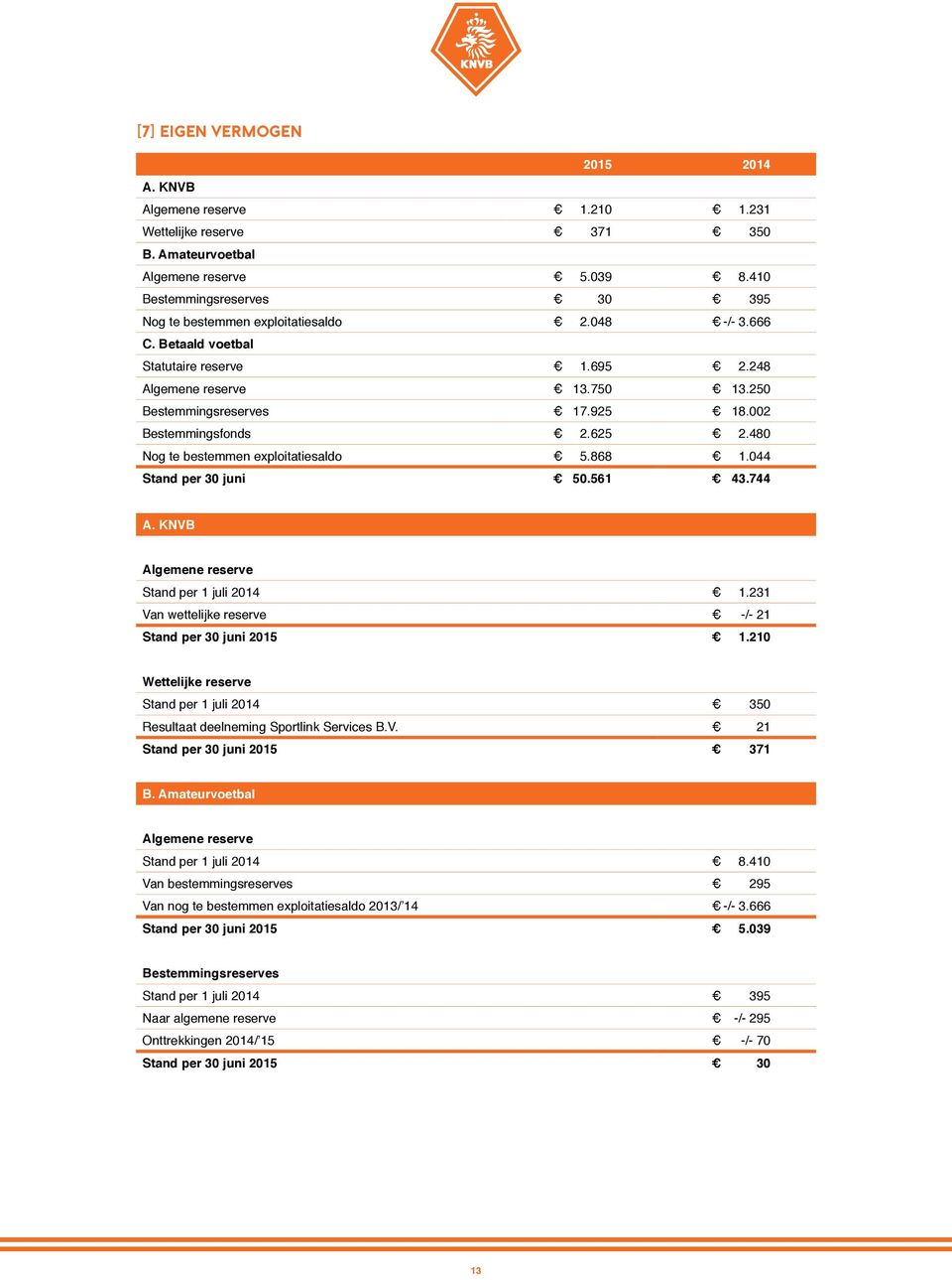 002 Bestemmingsfonds 2.625 2.480 Nog te bestemmen exploitatiesaldo 5.868 1.044 Stand per 30 juni 50.561 43.744 A. KNVB Algemene reserve Stand per 1 juli 2014 1.