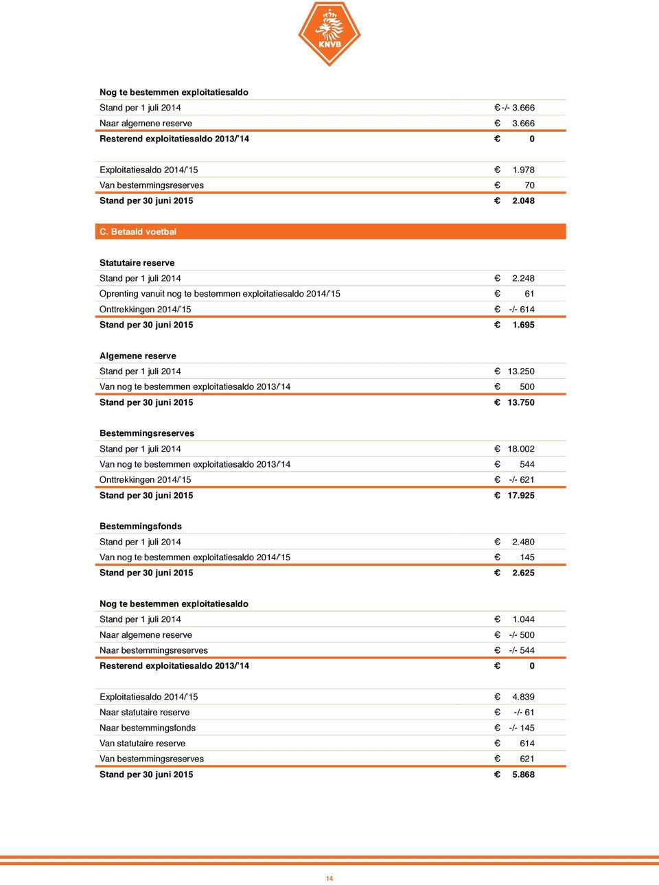 248 Oprenting vanuit nog te bestemmen exploitatiesaldo 2014/ 15 61 Onttrekkingen 2014/ 15 -/- 614 Stand per 30 juni 2015 1.695 Algemene reserve Stand per 1 juli 2014 13.