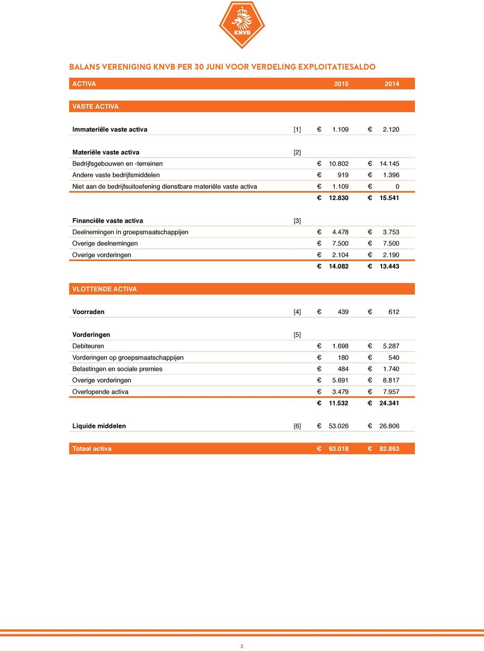 541 Financiële vaste activa [3] Deelnemingen in groepsmaatschappijen 4.478 3.753 Overige deelnemingen 7.500 7.500 Overige vorderingen 2.104 2.190 14.082 13.