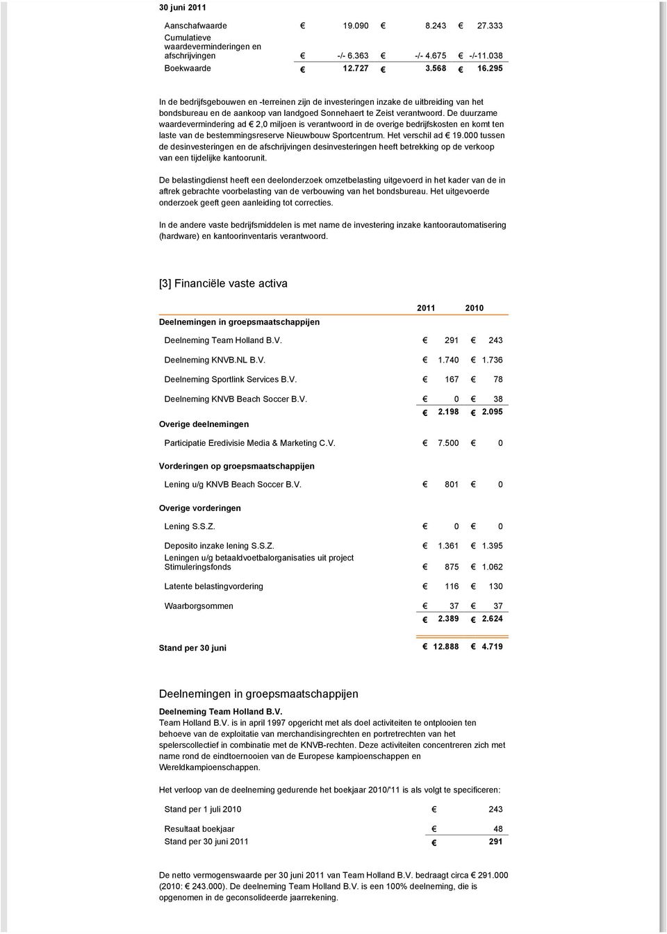 De duurzame waardevermindering ad 2,0 miljoen is verantwoord in de overige bedrijfskosten en komt ten laste van de bestemmingsreserve Nieuwbouw Sportcentrum. Het verschil ad 19.